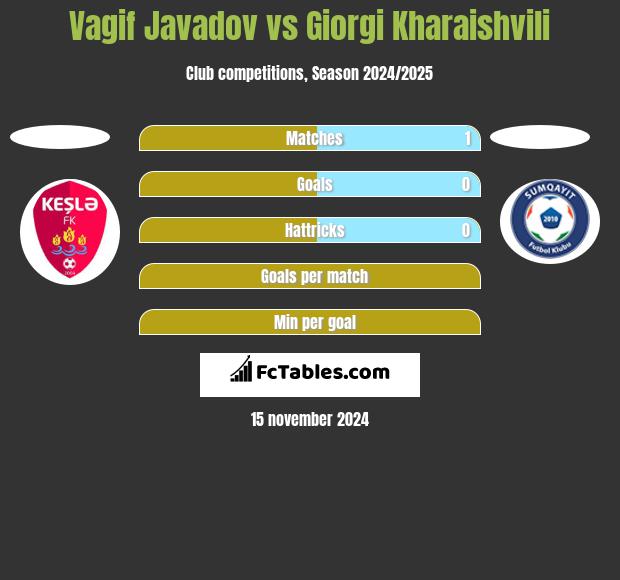 Vagif Javadov vs Giorgi Kharaishvili h2h player stats