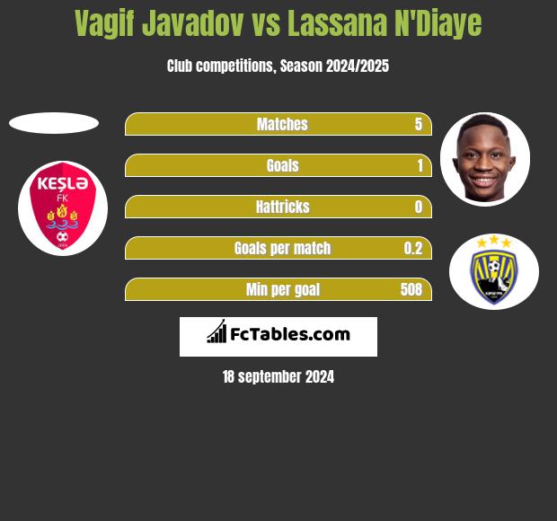 Vagif Javadov vs Lassana N'Diaye h2h player stats