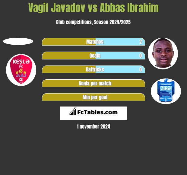 Vagif Javadov vs Abbas Ibrahim h2h player stats