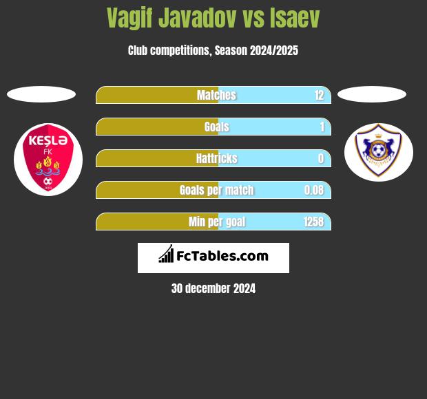 Vagif Javadov vs Isaev h2h player stats