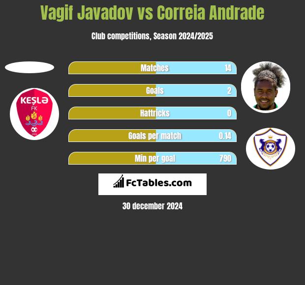 Vagif Javadov vs Correia Andrade h2h player stats