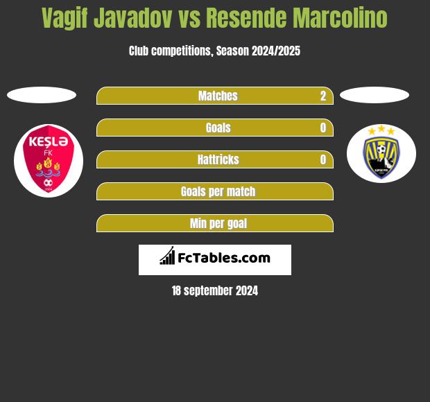 Vagif Javadov vs Resende Marcolino h2h player stats