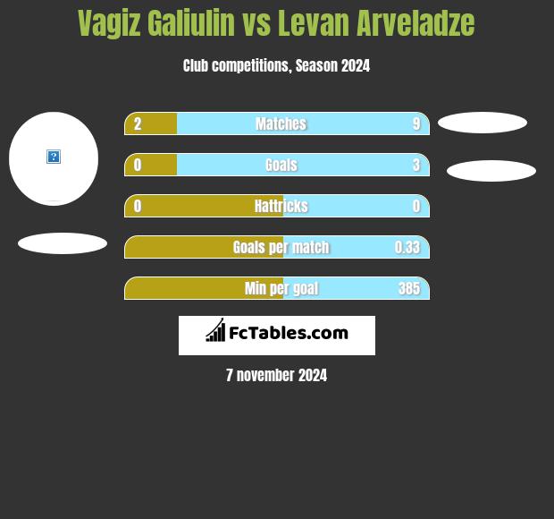 Vagiz Galiulin vs Levan Arveladze h2h player stats