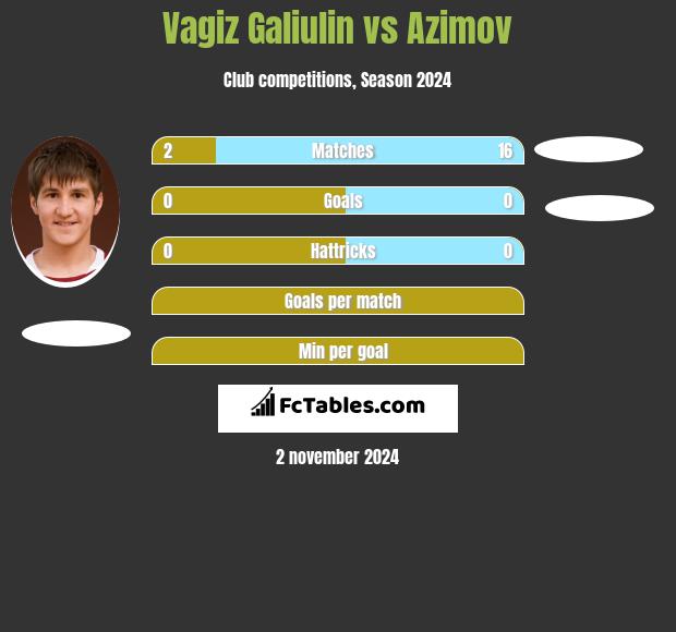 Vagiz Galiulin vs Azimov h2h player stats