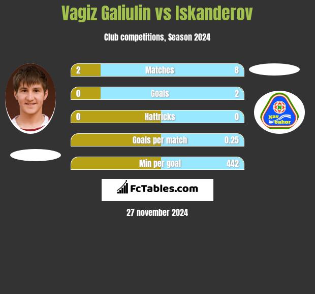 Vagiz Galiulin vs Iskanderov h2h player stats