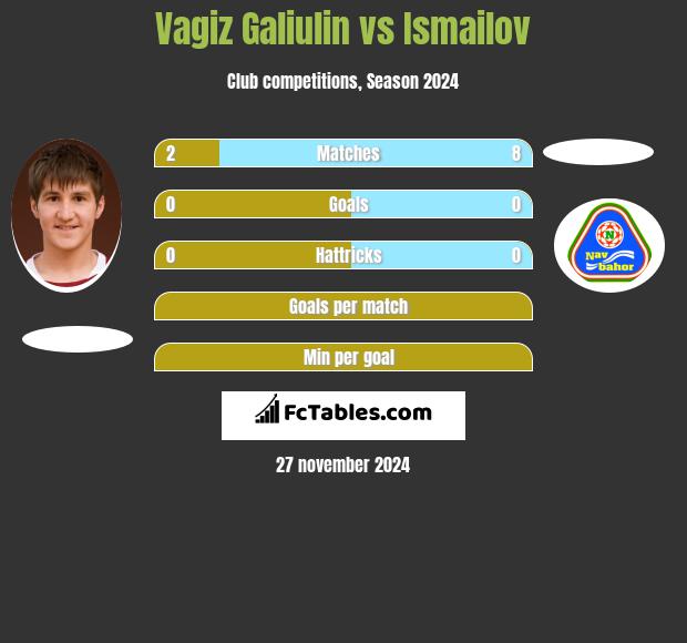 Vagiz Galiulin vs Ismailov h2h player stats