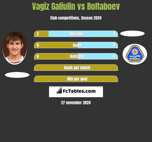 Vagiz Galiulin vs Boltaboev h2h player stats