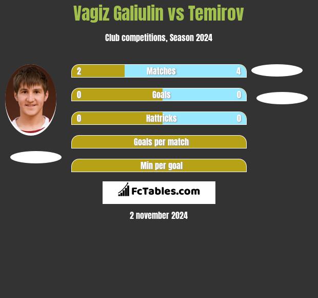 Vagiz Galiulin vs Temirov h2h player stats