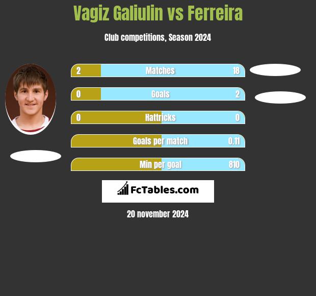 Vagiz Galiulin vs Ferreira h2h player stats