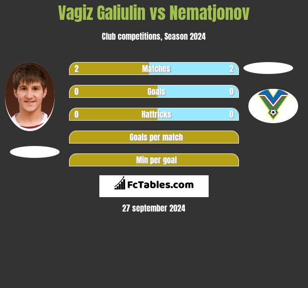 Vagiz Galiulin vs Nematjonov h2h player stats