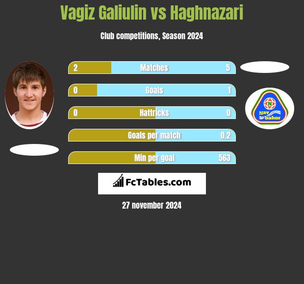 Vagiz Galiulin vs Haghnazari h2h player stats