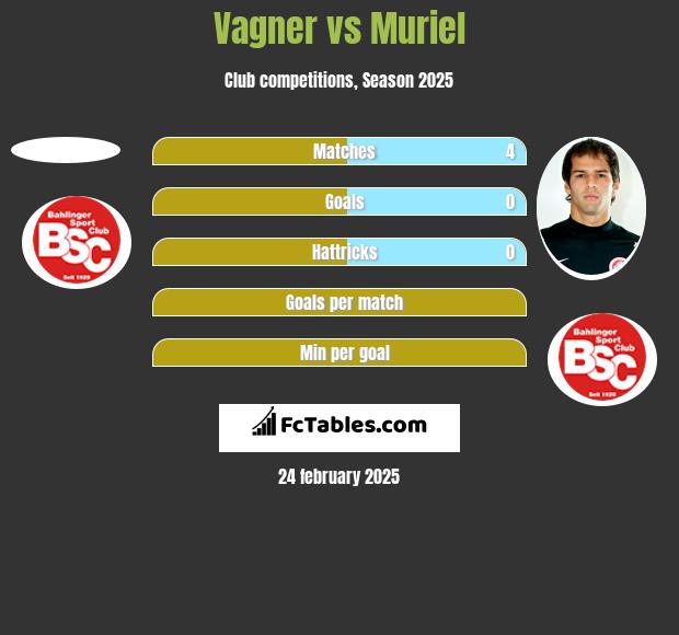 Vagner vs Muriel h2h player stats