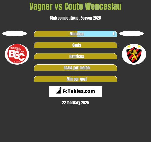 Vagner vs Couto Wenceslau h2h player stats