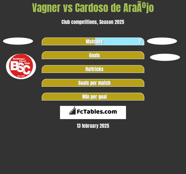 Vagner vs Cardoso de AraÃºjo h2h player stats