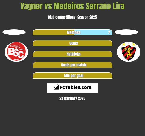 Vagner vs Medeiros Serrano Lira h2h player stats