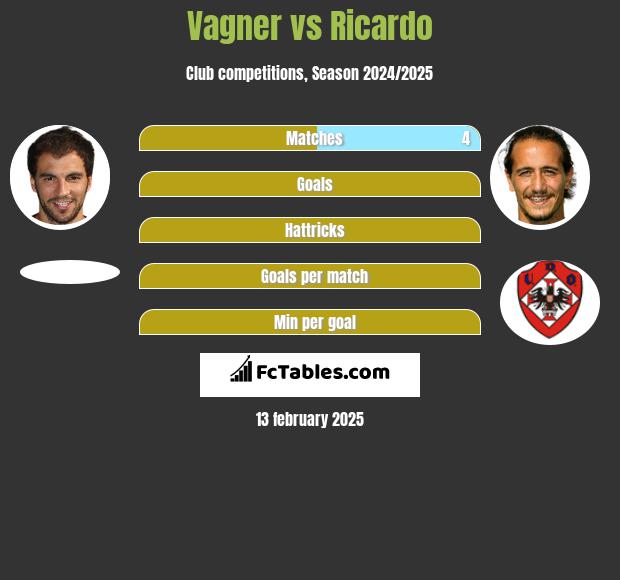 Vagner vs Ricardo h2h player stats