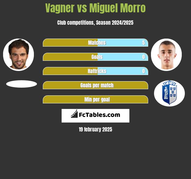 Vagner vs Miguel Morro h2h player stats