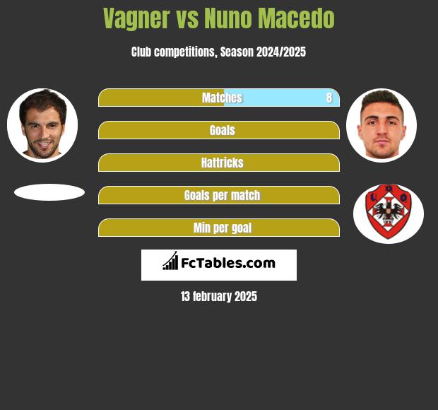 Vagner vs Nuno Macedo h2h player stats