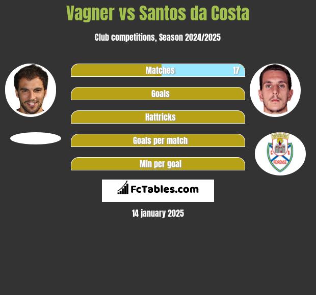 Vagner vs Santos da Costa h2h player stats