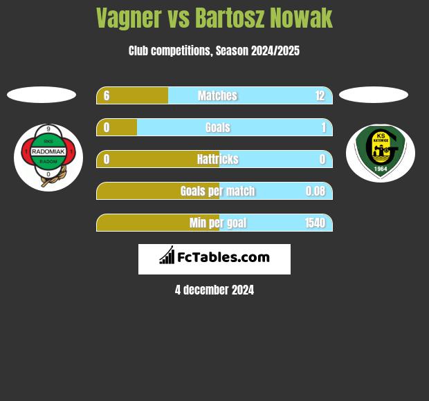 Vagner vs Bartosz Nowak h2h player stats