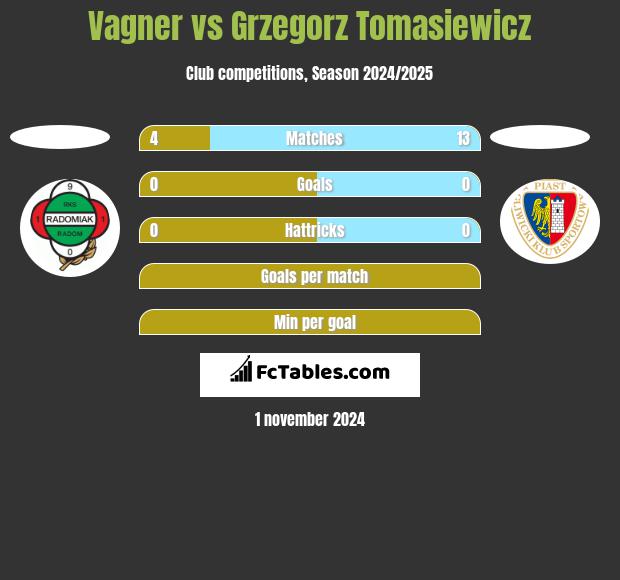 Vagner vs Grzegorz Tomasiewicz h2h player stats