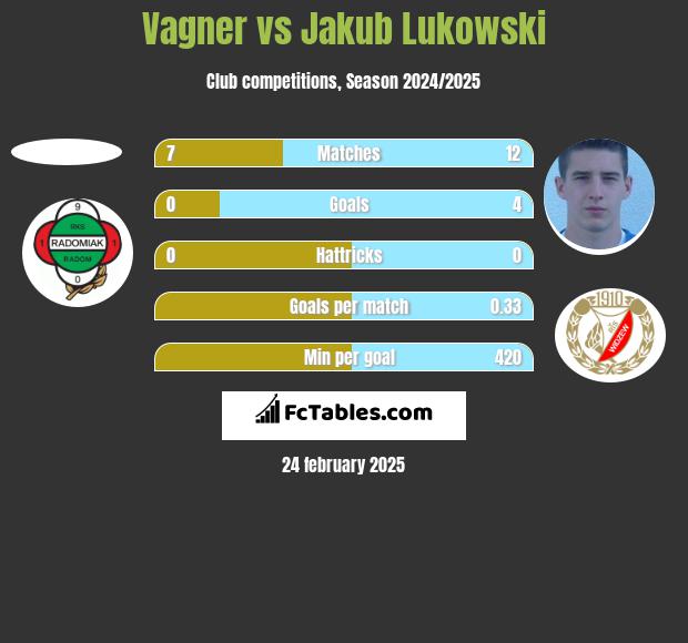 Vagner vs Jakub Lukowski h2h player stats