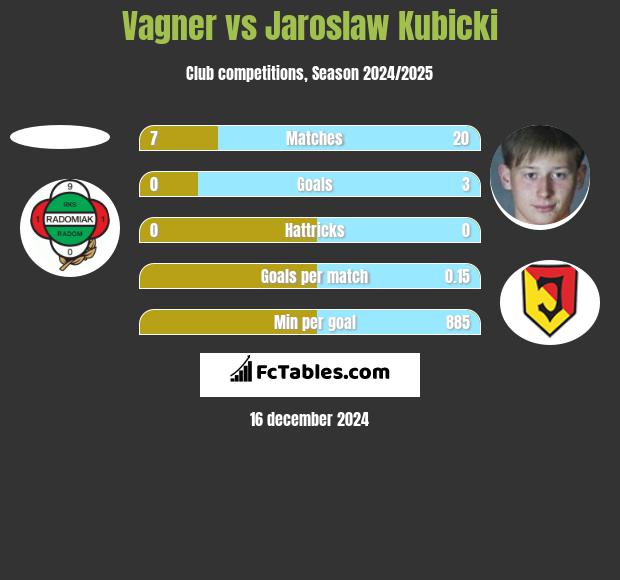 Vagner vs Jaroslaw Kubicki h2h player stats