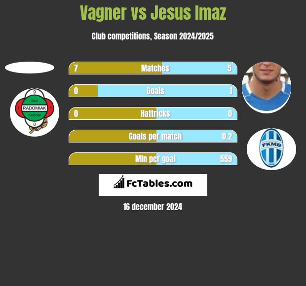 Vagner vs Jesus Imaz h2h player stats