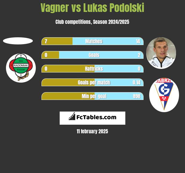 Vagner vs Lukas Podolski h2h player stats