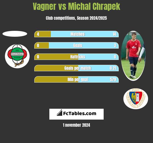 Vagner vs Michal Chrapek h2h player stats