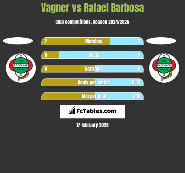 Vagner vs Rafael Barbosa h2h player stats