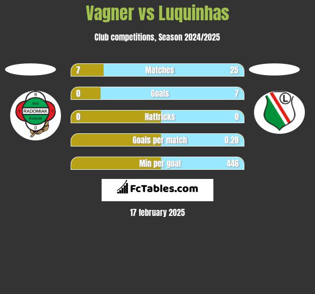 Vagner vs Luquinhas h2h player stats