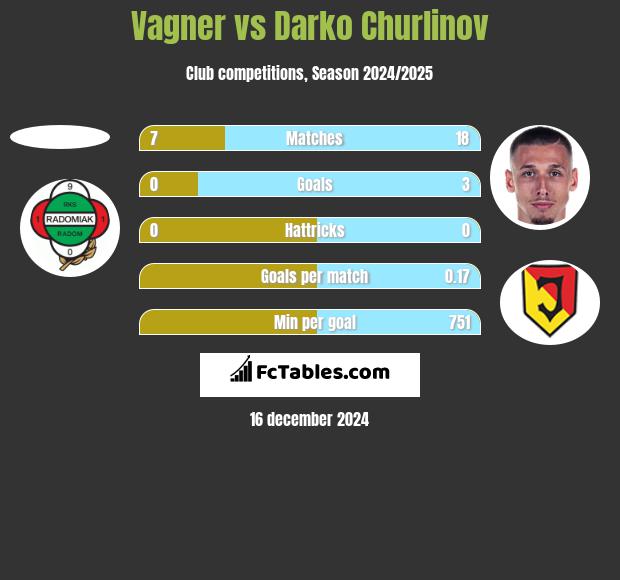 Vagner vs Darko Churlinov h2h player stats