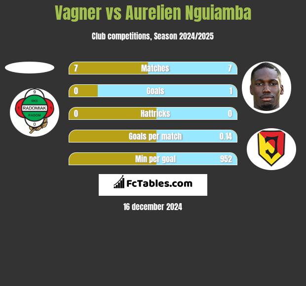 Vagner vs Aurelien Nguiamba h2h player stats