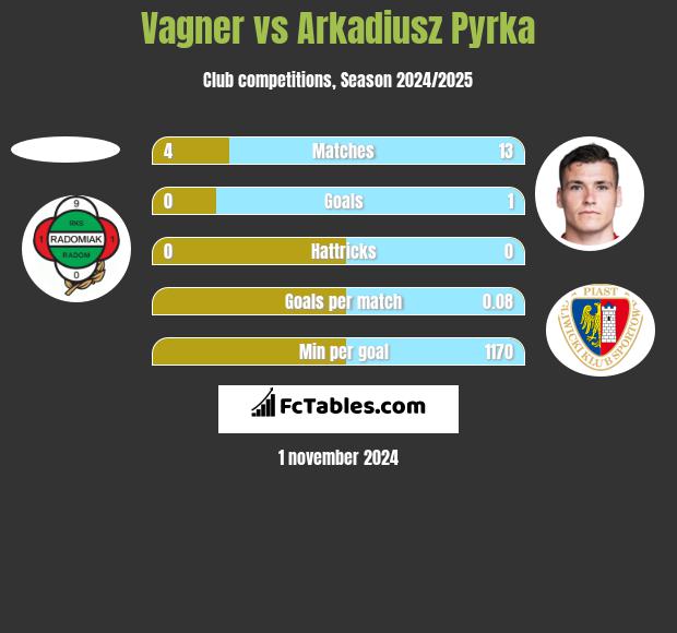 Vagner vs Arkadiusz Pyrka h2h player stats