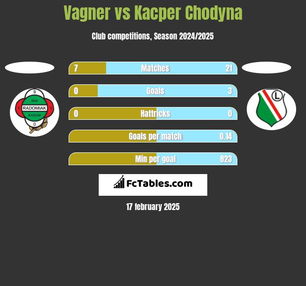 Vagner vs Kacper Chodyna h2h player stats