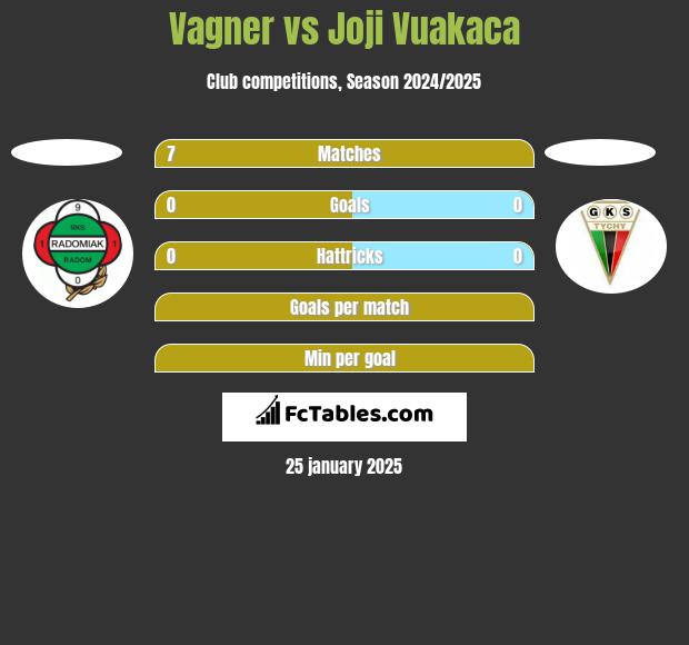 Vagner vs Joji Vuakaca h2h player stats