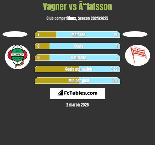 Vagner vs Ã“lafsson h2h player stats