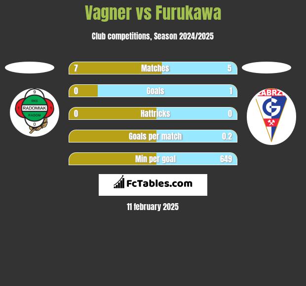 Vagner vs Furukawa h2h player stats