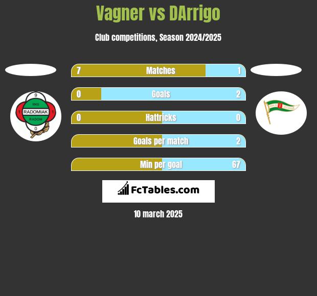 Vagner vs DArrigo h2h player stats