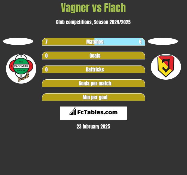 Vagner vs Flach h2h player stats