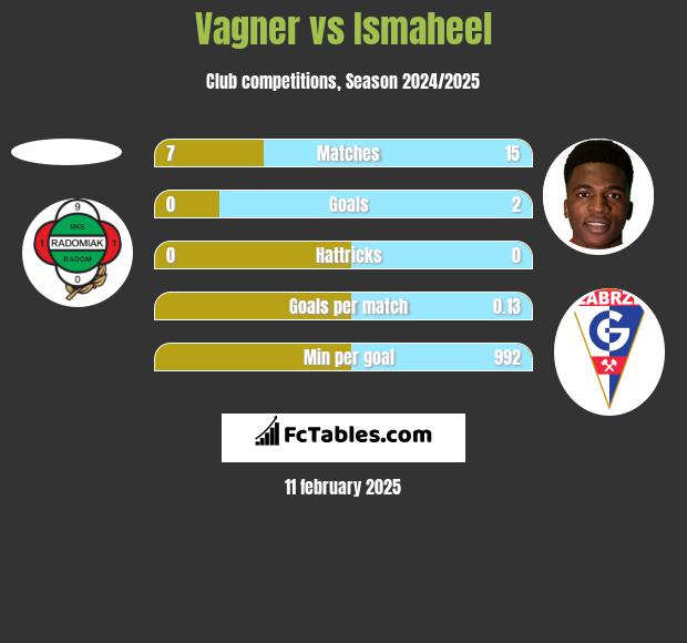 Vagner vs Ismaheel h2h player stats