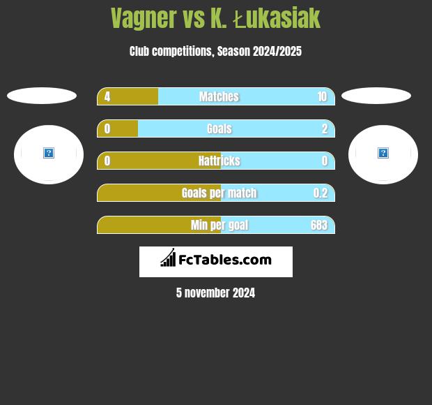 Vagner vs K. Łukasiak h2h player stats