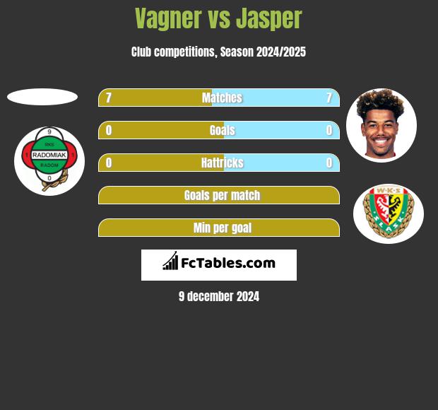 Vagner vs Jasper h2h player stats