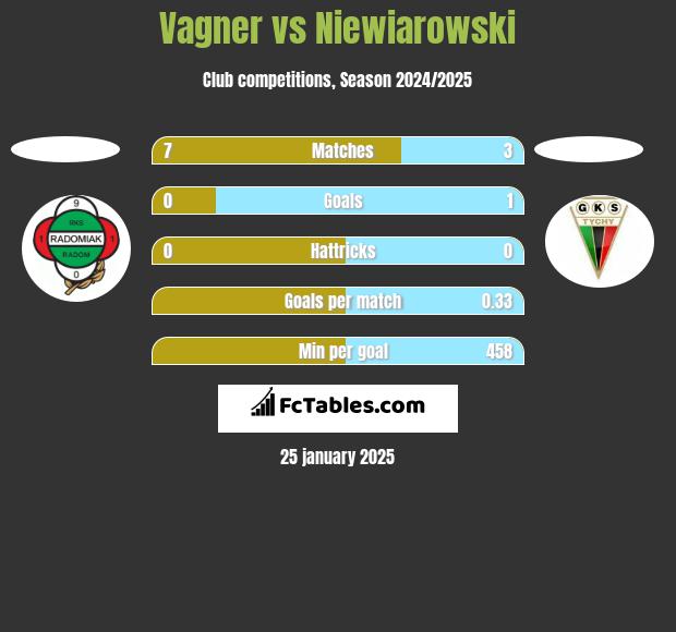 Vagner vs Niewiarowski h2h player stats