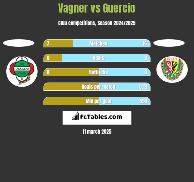 Vagner vs Guercio h2h player stats