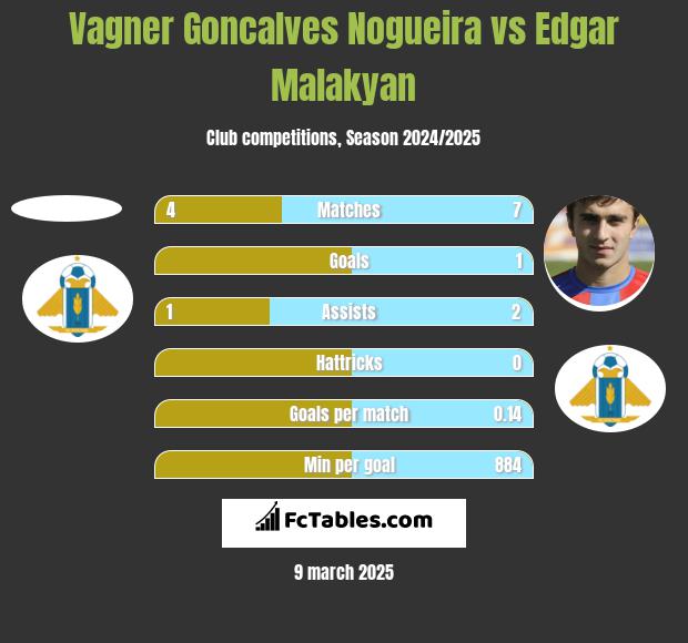 Vagner Goncalves Nogueira vs Edgar Malakyan h2h player stats