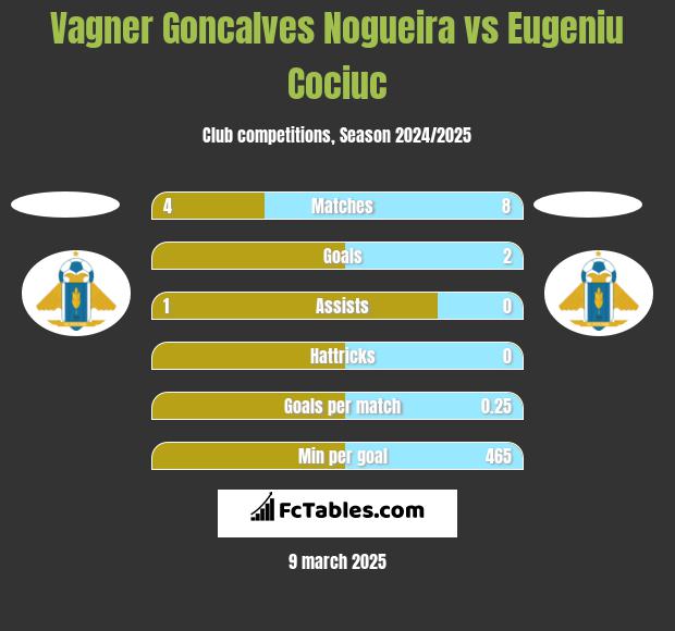 Vagner Goncalves Nogueira vs Eugeniu Cociuc h2h player stats