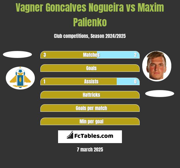 Vagner Goncalves Nogueira vs Maxim Palienko h2h player stats