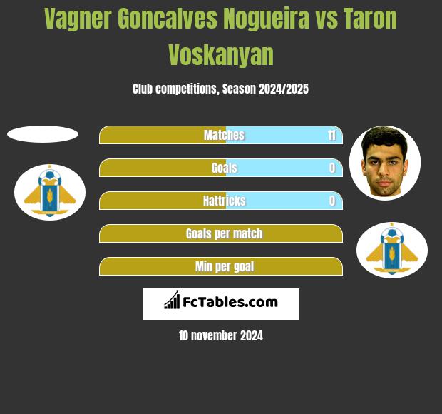 Vagner Goncalves Nogueira vs Taron Voskanyan h2h player stats